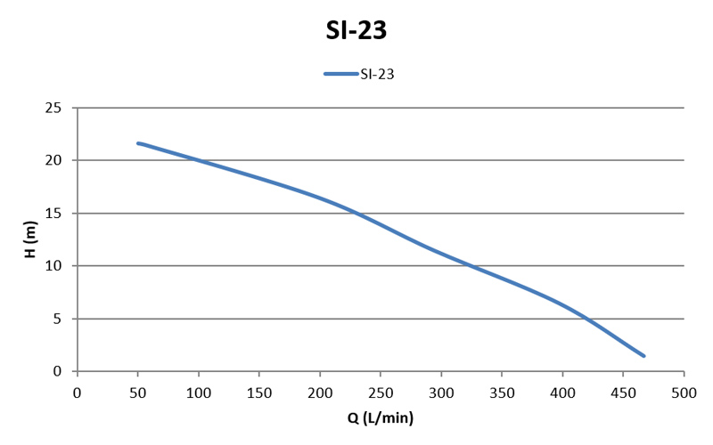 نمودار آبدهی کف کش SI-23
